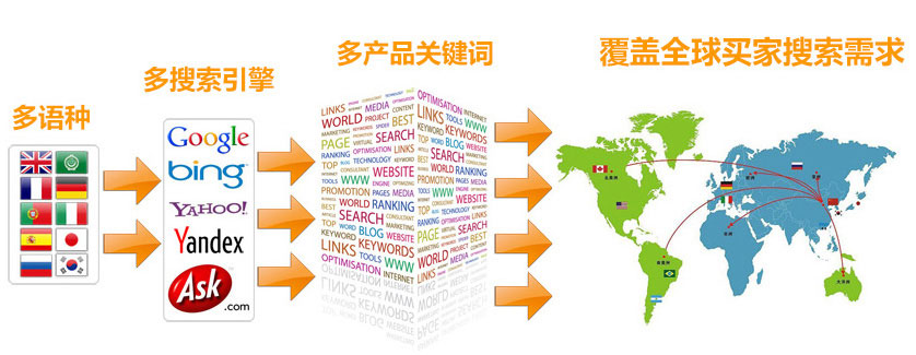 英文推广谷歌SEO 第3张